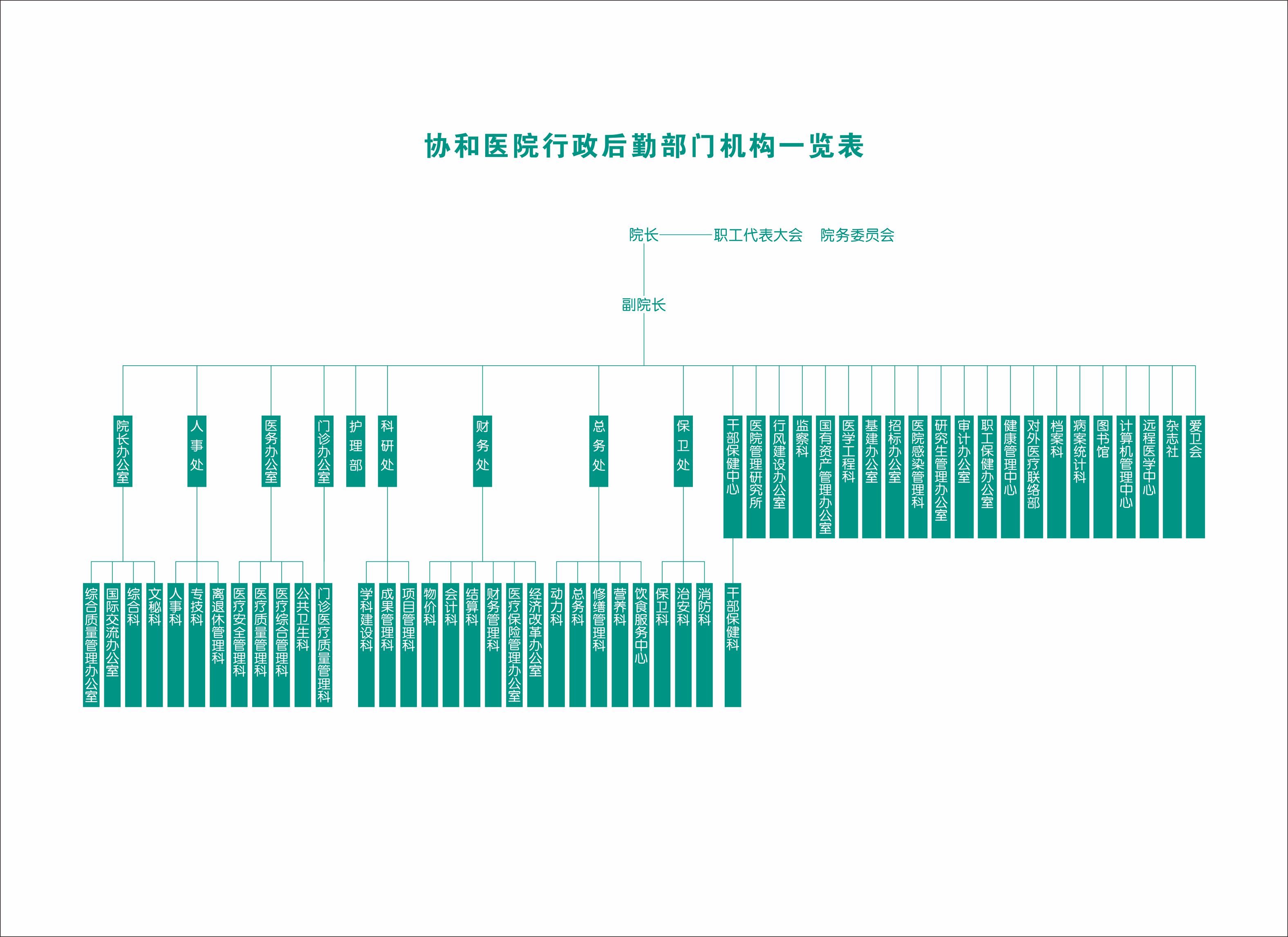 行政部门机构