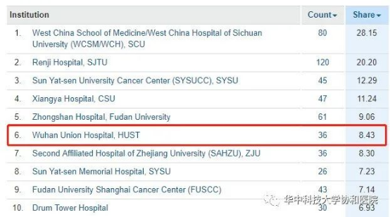Top in Hubei——Union Hospital ranks 6th on Nature Index Table of Healthcare Institutions in China